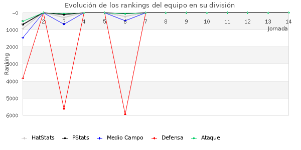 Rankings del equipo en VI