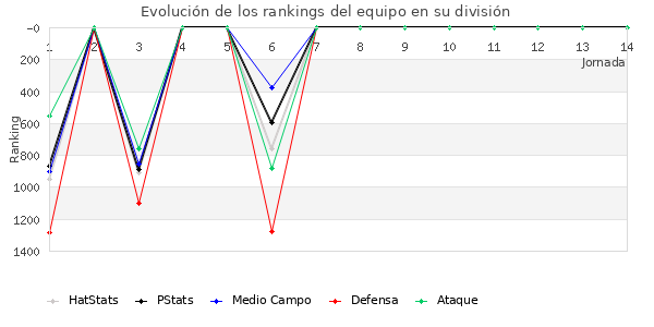 Rankings del equipo en V