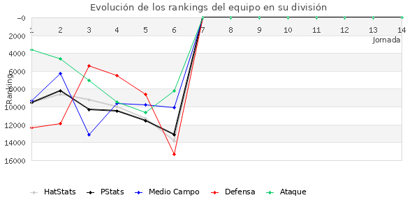 Rankings del equipo en IX