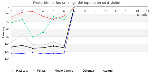 Rankings del equipo en III