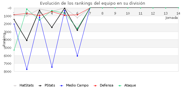 Rankings del equipo en VI