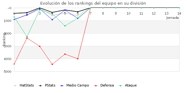 Rankings del equipo en VI