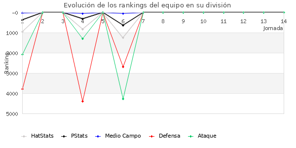 Rankings del equipo en VII