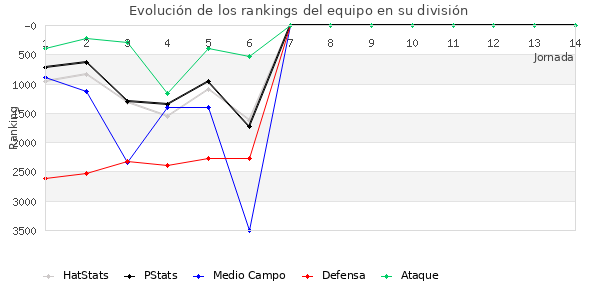 Rankings del equipo en VII