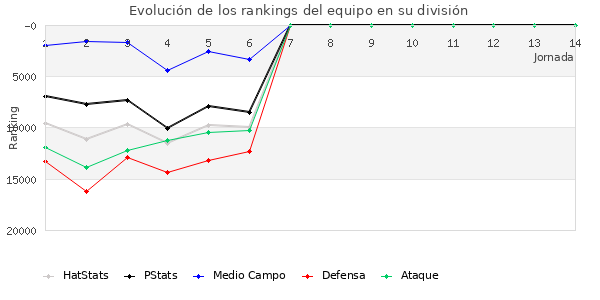 Rankings del equipo en Copa