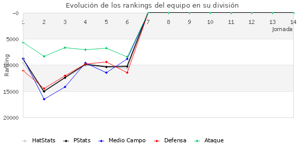 Rankings del equipo en Copa