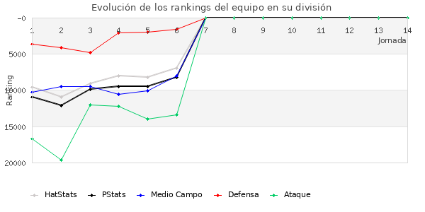 Rankings del equipo en Copa