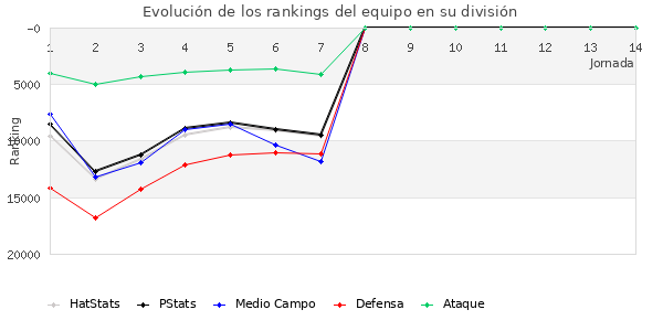 Rankings del equipo en Copa