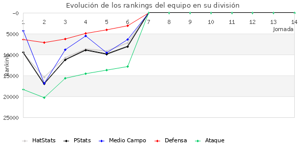 Rankings del equipo en Copa