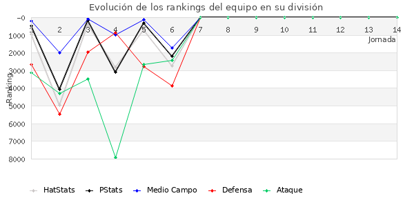 Rankings del equipo en VI