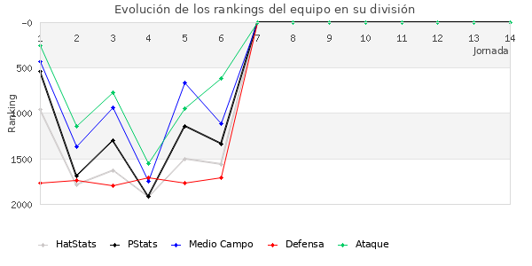 Rankings del equipo en V