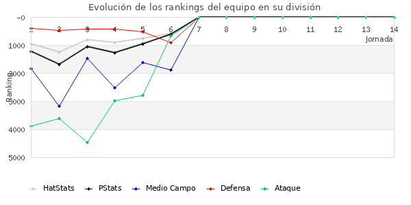 Rankings del equipo en VIII