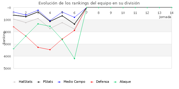 Rankings del equipo en VI