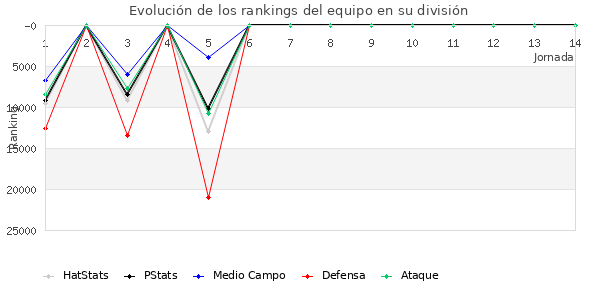 Rankings del equipo en X