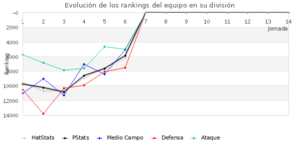 Rankings del equipo en Copa