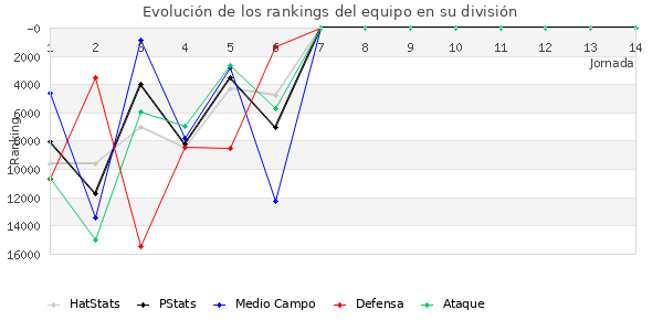 Rankings del equipo en Copa