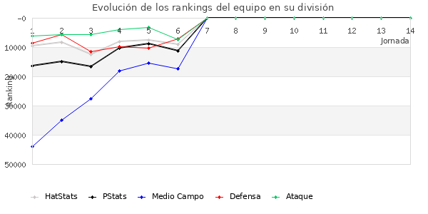 Rankings del equipo en Copa