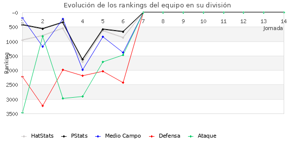 Rankings del equipo en VI