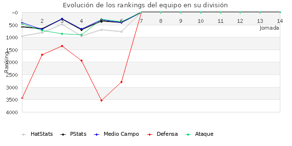 Rankings del equipo en VII