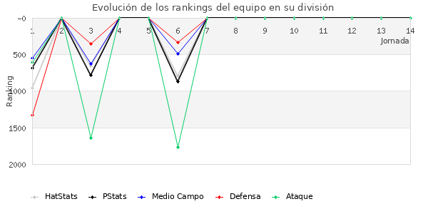 Rankings del equipo en V