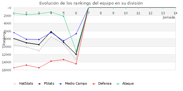 Rankings del equipo en VIII