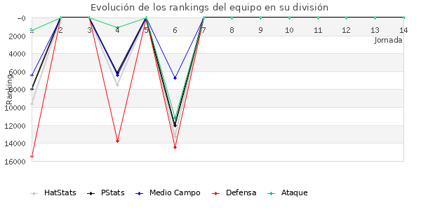 Rankings del equipo en VIII