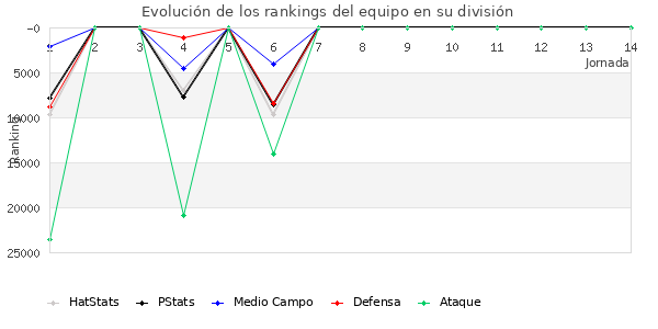 Rankings del equipo en Copa