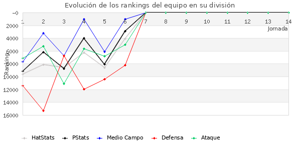 Rankings del equipo en Copa