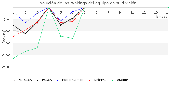 Rankings del equipo en Copa