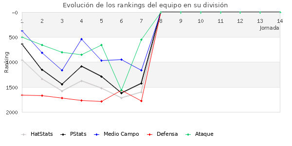 Rankings del equipo en V