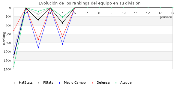 Rankings del equipo en V