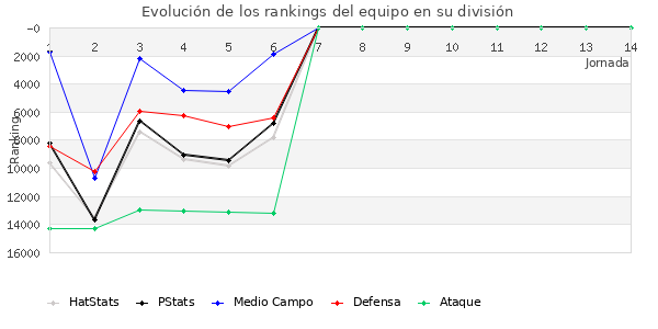 Rankings del equipo en IX