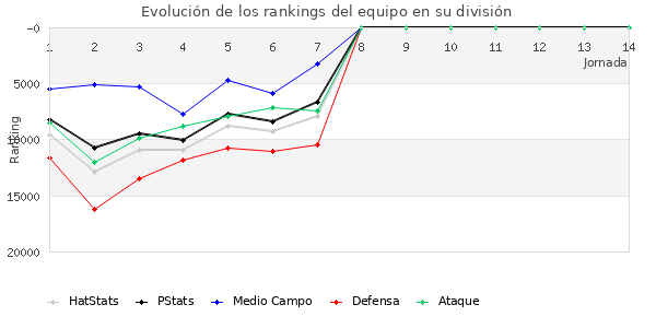 Rankings del equipo en Copa