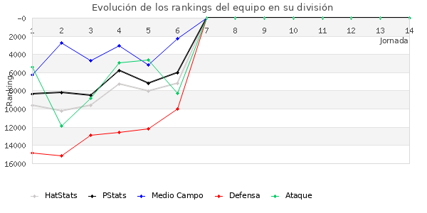 Rankings del equipo en Copa