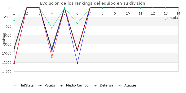 Rankings del equipo en Copa