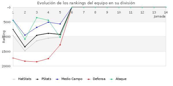 Rankings del equipo en Copa