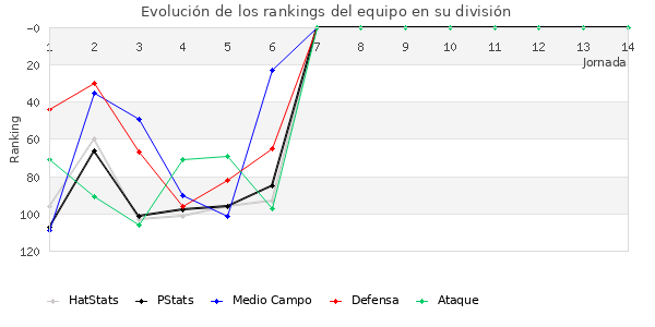 Rankings del equipo en III