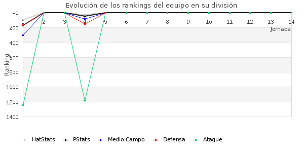 Rankings del equipo en V