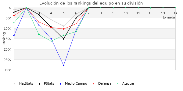 Rankings del equipo en VII