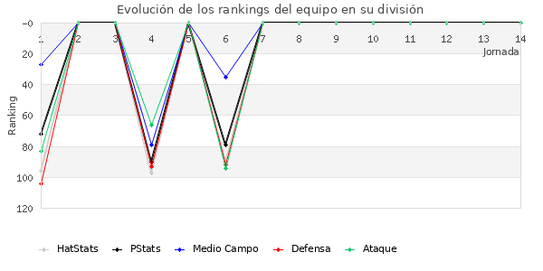 Rankings del equipo en III