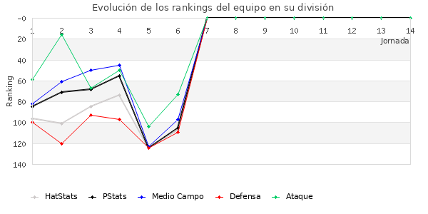 Rankings del equipo en III