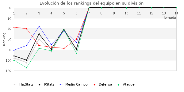 Rankings del equipo en III