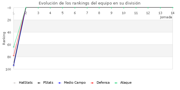 Rankings del equipo en III