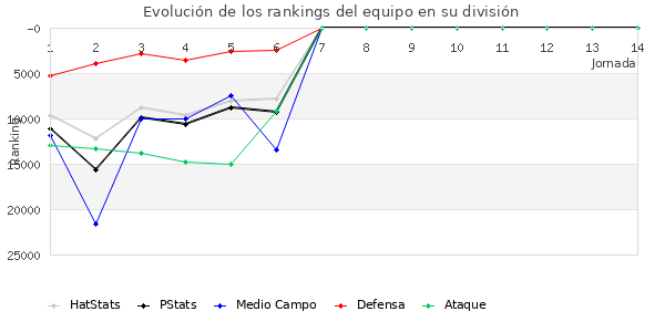 Rankings del equipo en Copa