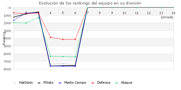 Rankings del equipo en VII