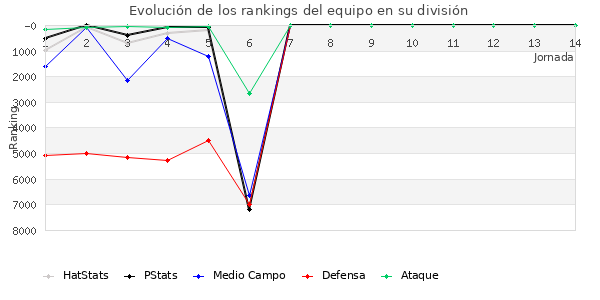 Rankings del equipo en VII