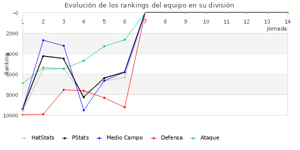 Rankings del equipo en Copa