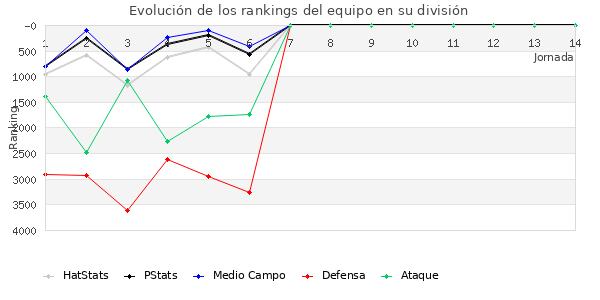 Rankings del equipo en VI