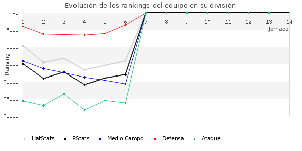 Rankings del equipo en X