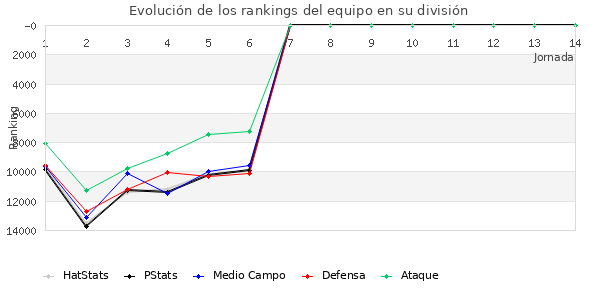 Rankings del equipo en Copa